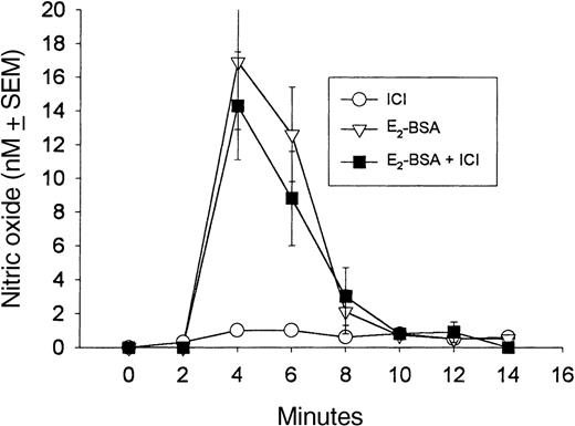 Fig. 4. Estrogen stimulation of granulocyte NO release by E2-BSA is not antagonized by 10−8 mol/L ICI 182,780. / E2-BSA (10−9 mol/L) stimulates NO release from granulocytes within 2 minutes of its application, and this release is not antagonized by ICI 182,780 (ICI), an antiestrogen nuclear binding protein. ICI 182,780 was added to the milieu at 0 minutes, and E2-BSA was added at a 2-minute interval. Each experiment was repeated 4 times, and the resulting mean value plus or minus SEM was graphed.