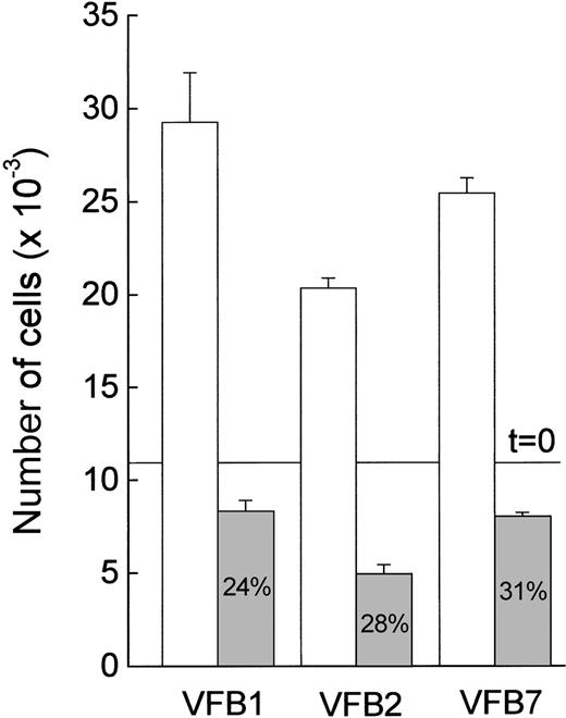 Fig. 4. Effect of PD98059 on the growth of v-fes–overexpressing macrophages. / VFB cells were plated in 96-well culture plates at 10 000 cells/well, and the accuracy of plating was verified 3 hours later (t = 0 line). Cells were incubated in DMEM supplemented with 10% FBS in the absence (white columns) or the presence (gray columns) of 30-μmol/L PD98059 and counted 3 days later. Data are means ± SEM of triplicate samples of a typical experiment.