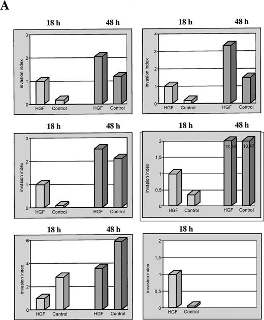 Fig. 4. Extent and time course of induced monocytic matrigel invasion. / (A) Invasion of growth factor–depleted matrigel by monocytes derived from 6 different healthy donors, after incubation with HGF and without HGF (control) for 18 hours and 48 hours (separate representation for each donor). For relative comparisons of samples from the different donors, the invasion index of all HGF stimulations at 18 hours was arbitrarily set at 1. (B) Cumulative analysis of the monocytic invasion assays shown in Figure 4A. Each symbol represents a single experiment. The respective medians are indicated by a horizontal line. (C) Matrigel invasion of monocytes from 2 different donors, after incubation with HGF and without HGF (control). Specificity of the HGF-mediated biologic effect was controlled by preincubation of the HGF with a specific anti-human HGF neutralizing antibody for 30 minutes. The control incubation value for each donor sample was arbitrarily set at 1.
