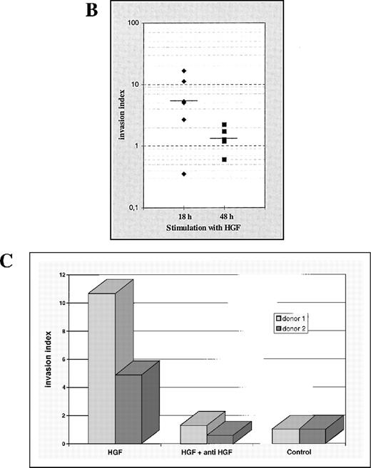 Fig. 4. Extent and time course of induced monocytic matrigel invasion. / (A) Invasion of growth factor–depleted matrigel by monocytes derived from 6 different healthy donors, after incubation with HGF and without HGF (control) for 18 hours and 48 hours (separate representation for each donor). For relative comparisons of samples from the different donors, the invasion index of all HGF stimulations at 18 hours was arbitrarily set at 1. (B) Cumulative analysis of the monocytic invasion assays shown in Figure 4A. Each symbol represents a single experiment. The respective medians are indicated by a horizontal line. (C) Matrigel invasion of monocytes from 2 different donors, after incubation with HGF and without HGF (control). Specificity of the HGF-mediated biologic effect was controlled by preincubation of the HGF with a specific anti-human HGF neutralizing antibody for 30 minutes. The control incubation value for each donor sample was arbitrarily set at 1.