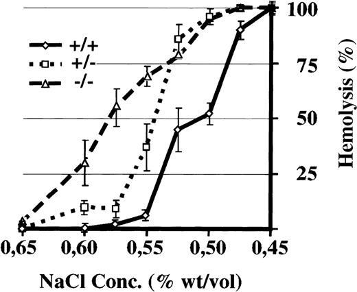 Fig. 5. Osmotic fragility test of RBCs. / Erythrocytes from +/+ (⋄), +/− (□), and −/− (▵) mice were subjected to an OF test as described in the “Materials and methods” section. Results (mean ± standard error of 5 8- to 10-month-old animals/group) are expressed as percentage of lysis in graded salt concentrations. C50 values were determined by logarithmic linearization of the OF curve.26