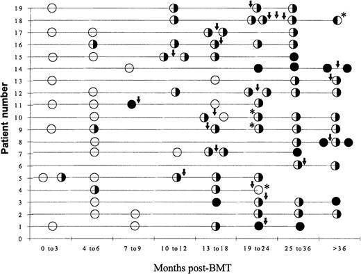 Fig. 5. Summary of CDR3 size spectratyping results from 19 BMT recipients. / CDR3 size profiles were determined in PBMCs sampled at several time points after BMT for each patient. All patients underwent DLIs as indicated ↓. GvHD developed in 4 patients after DLI. ○ indicates that all spectratypes are abnormal; ✺ indicates that some spectratypes are normal; and • indicates that all spectratypes are normal. * indicates a patient in whom GVHD developed.