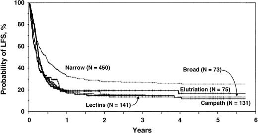 Fig. 1. Adjusted 5-year probabilities of LFS by T-cell–depletion technique. / Adjusted probability of leukemia-free survival by T-cell–depletion technique, estimated from the multivariate model assuming a distribution of prognostic factors equal to that in the entire study population.