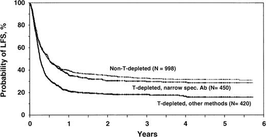 Fig. 2. Adjusted 5-year probabilities of LFS after T-cell depleted and non-T-cell–depleted transplants. / Adjusted probabilities of LFS for patients receiving non-T-cell–depleted transplants, transplants T-cell depleted by narrow-specificity antibodies, or transplants T-cell depleted by other techniques, estimated from the multivariate model assuming a distribution of prognostic factors equal to that in the entire study population.