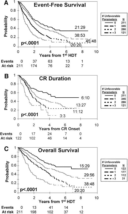 Fig. 1. Clinical outcome according to risk. / Influence of the dominant standard prognostic factors (β-2-microglobulin, C-reactive protein, duration of standard therapy prior to high-dose therapy) on event-free survival (A); overall survival (B); and CR duration (C). Four distinct risk groups can be distinguished on the basis of the number of unfavorable features present (for details, see text). Ratios denote the fraction of patients experiencing an event among those presenting with chromosome 13 deletion. Events and at risk values are for curves with 0 unfavorable characteristics.
