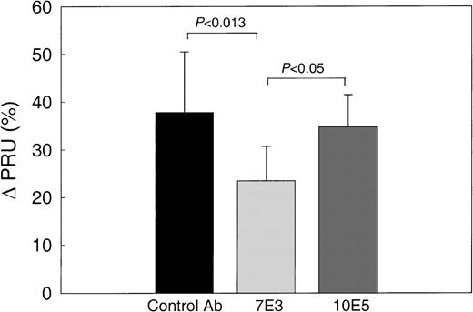 Fig. 5. The effect of MoAb 7E3 F(ab′)2 on hemodynamic behavior of SS RBC in PAF-treated ex vivo mesocecum vasculature. / In preparations treated with OC125 F(ab′)2 (control antibody) or 10E5 F(ab′)2, SS RBC resulted in a comparable increase in the PRU as observed in the PAF-treated preparations (see Figure 1). In contrast, when the preparation was treated with MoAb 7E3 and PAF, SS RBC resulted in a significantly lower PRU compared with either control or 10E5.