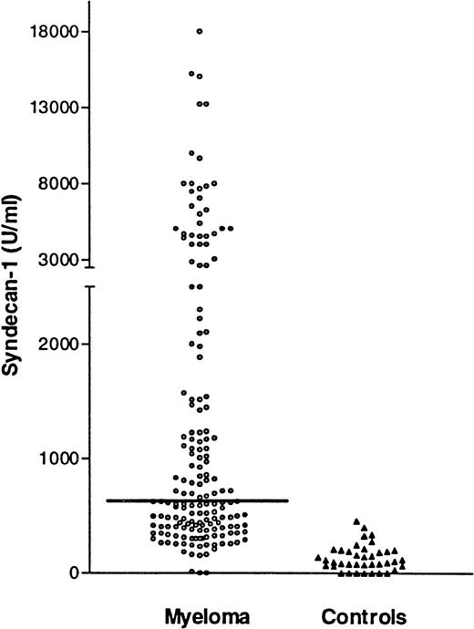 Fig. 1. Syndecan-1 in serum by ELISA. / Serum syndecan-1 levels at diagnosis in 174 patients with multiple myeloma. Horizontal line denotes median value of 643 units/mL and 40 healthy age- and sex-matched controls (median,128 units/mL). The difference between the groups is highly significant (P < .0001).
