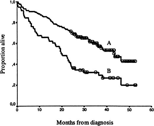 Fig. 2. Kaplan-Meier survival curves for 174 myeloma patients. / The curves are separated by: (A) “high” syndecan-1 levels (≥ 1170 units/mL, n = 58, median survival 20 months) versus (B) “low” syndecan-1 levels (< 1170 units/mL, n = 116, median survival 43 months). Open circles represent censored patients. The survival difference was highly significant (P = .0001).