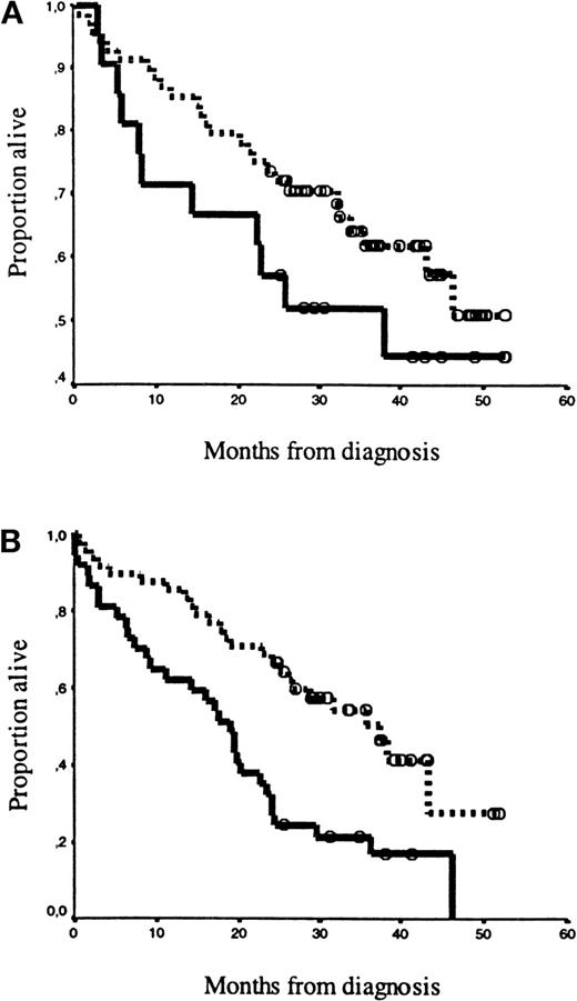 Fig. 3. Kaplan-Meier survival curves for patients classified by the staging system of Durie and Salmon. / The solid line represents high syndecan-1 levels (≥ 1170 units/mL), and the dotted line represents low syndecan-1 levels (< 1170 units/mL). Open circles represent censored patients. (A) Patients in Durie-Salmon16 stages I and II were separated by high syndecan-1 levels (n = 21) and low syndecan levels (n = 68),P = .20). (B) Patients in Durie-Salmon stage III were separated by high syndecan-1 levels (n = 37) and low syndecan-1 levels (n = 48), P = .0006.