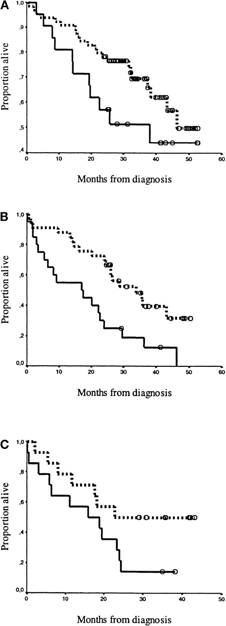 Fig. 4. Kaplan-Meier survival curves for patients classified by the staging system of Bataille et al.20The drawn line represents high syndecan-1 levels (≥ 1170 units/mL), and the dotted line represents low syndecan-1 levels (< 1170 units/mL). Open circles (ο) represent censored patients. Panels A, B, and C depict the high and low levels of syndecan-1 for patients classified by Bataille: (A) Stadium 1: CRP < 6 mg/L and β2-microglobulin < 6 mg/L; high levels (n = 64) were separated from low levels (n = 21), P = 0.10. (B) Stadium 2: CRP ≥ 6 mg/L or β2-microglobulin ≥ 6 mg/L; high levels (n = 33) were separated from low levels (n = 20),P = 0.003. (C) Stadium 3: CRP ≥ 6 mg/L and β2-microglobulin ≥ 6 mg/L; high levels (n = 14) were separated from low levels (n = 14), P = 0.05.