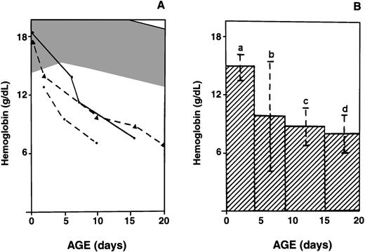Fig. 2. Changes in Hb values. / (A) Temporal evolution of Hb values in 3 infants who did not have transfusions during the first weeks of life. Shaded area shows the range of Hb values in healthy infants.13 B shows histograms of Hb values (mean ± SD) before the first transfusion in infants with HS, as a function of postnatal age. The number of infants with HS (n) evaluated at various postnatal ages is indicated (a: n = 19; b: n = 12; c: n = 10; d: n = 8).