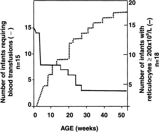 Fig. 4. Inverse relation between reticulocyte count at least 200 × 109/L and transfusion requirements in infants with HS. / Dotted line indicates reticulocyte count at least 200 × 109/L; solid line, transfusion requirements. Although sequential reticulocyte counts were available for 18 infants with HS, only 15 of these patients required transfusions during the first year of life.