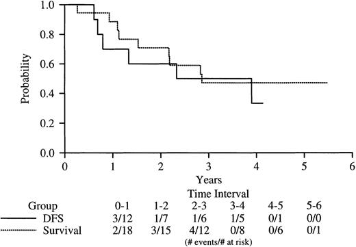 Fig. 3. Kaplan-Meier analysis of DFS and overall survival of V-form APL cases on INT-0129. / DFS survival is indicated by the solid line, overall survival, by the dotted line.