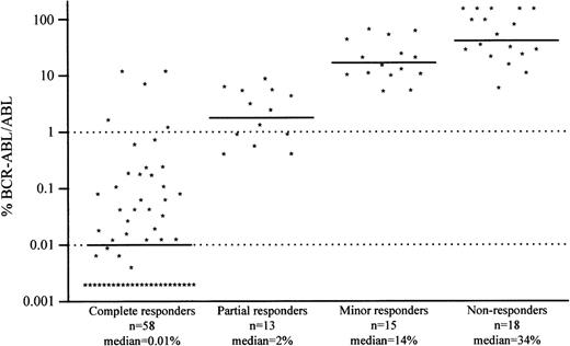 Fig. 1. Comparison of the BCR-ABL/ABL ratio with the cytogenetic response status. / Results include 104 CML cases treated with IFN-α in our institution (including the 11 patients in CCR of the present study).