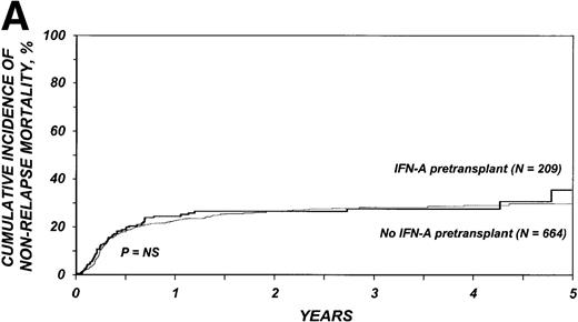 Fig. 1. Outcomes in patients with chronic myelogenous leukemia (CML). / Cumulative incidence of nonrelapse mortality (A) and relapse (B) and actuarial probability of survival (C) and leukemia-free survival (D) after HLA-identical sibling bone marrow transplantation for CML in first chronic phase, according to whether pretransplantation treatment was with interferon-α with or without hydroxyurea or hydroxyurea alone. P values were calculated with the log-rank test.
