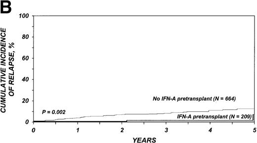 Fig. 1. Outcomes in patients with chronic myelogenous leukemia (CML). / Cumulative incidence of nonrelapse mortality (A) and relapse (B) and actuarial probability of survival (C) and leukemia-free survival (D) after HLA-identical sibling bone marrow transplantation for CML in first chronic phase, according to whether pretransplantation treatment was with interferon-α with or without hydroxyurea or hydroxyurea alone. P values were calculated with the log-rank test.