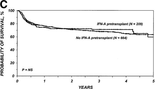 Fig. 1. Outcomes in patients with chronic myelogenous leukemia (CML). / Cumulative incidence of nonrelapse mortality (A) and relapse (B) and actuarial probability of survival (C) and leukemia-free survival (D) after HLA-identical sibling bone marrow transplantation for CML in first chronic phase, according to whether pretransplantation treatment was with interferon-α with or without hydroxyurea or hydroxyurea alone. P values were calculated with the log-rank test.