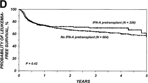 Fig. 1. Outcomes in patients with chronic myelogenous leukemia (CML). / Cumulative incidence of nonrelapse mortality (A) and relapse (B) and actuarial probability of survival (C) and leukemia-free survival (D) after HLA-identical sibling bone marrow transplantation for CML in first chronic phase, according to whether pretransplantation treatment was with interferon-α with or without hydroxyurea or hydroxyurea alone. P values were calculated with the log-rank test.