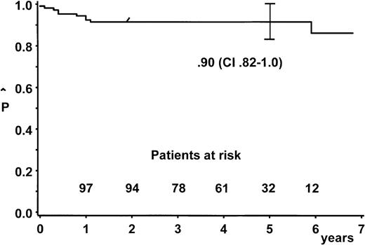 Fig. 2. Probability of duration of event-free survival and 95% confidence bands.