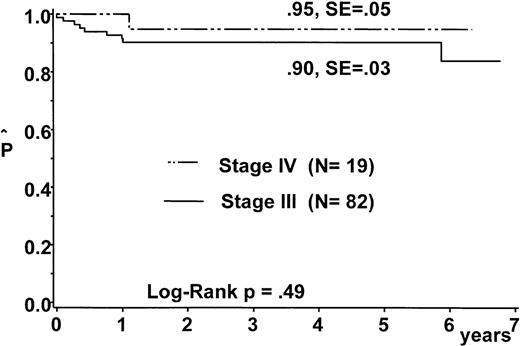Fig. 3. Probability of duration of event-free survival for patients with stage III disease and stage IV disease.