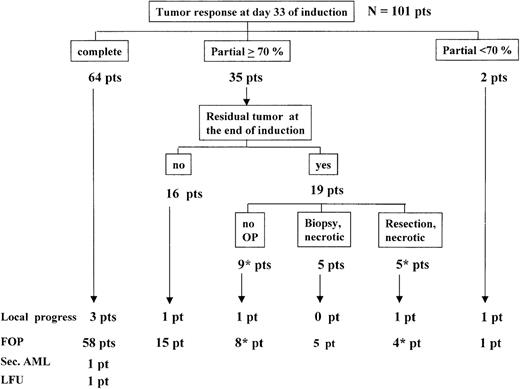 Fig. 4. Tumor response and outcome. / Pts indicates patients; FOP, freedom of progression; LFU, lost to follow-up. Four patients were excluded from this analysis. Indicates one patient from each group received local radiotherapy.