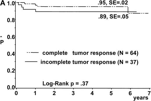 Fig. 5. Probabilities of duration of event-free survival according to tumor response. / (A) Probability of duration of event-free survival according to tumor response at day 33 of induction. Four patients were not evaluated for this analysis. (B) Probability of duration of event-free survival according to tumor regression at the end of induction. Two patients with less than 70% tumor regression on day 33 who continued with ALL–high-risk therapy are excluded.