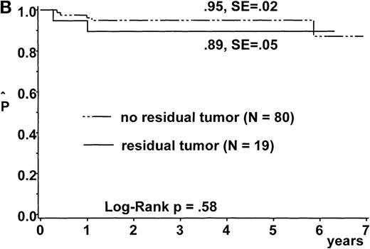 Fig. 5. Probabilities of duration of event-free survival according to tumor response. / (A) Probability of duration of event-free survival according to tumor response at day 33 of induction. Four patients were not evaluated for this analysis. (B) Probability of duration of event-free survival according to tumor regression at the end of induction. Two patients with less than 70% tumor regression on day 33 who continued with ALL–high-risk therapy are excluded.