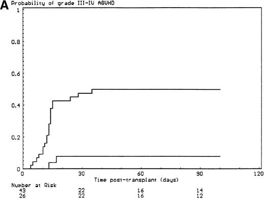 Fig. 1. Predictors of grade III-IV acute GVHD. / (A) Effect of T-cell depletion. Patients who received a T-cell–depleted transplant had an estimated day-100 probability of grade III-IV acute GVHD of 8% versus 50% if no T-cell depletion was performed (P < .001, log-rank test). (B) Effect of the pretransplant hepatic transaminase values before starting the conditioning regimen. Patients with elevated serum transaminase greater than twice the upper normal values had an estimated day-100 probability of grade III-IV acute GVHD of 64% versus 26% if it was below that level (P = .01, log-rank test). (C) Effect of the limb malformations. Patients with malformations of the limbs had an estimated day-100 probability of grade III-IV acute GVHD of 55% versus 23% if no limb malformation was observed (P < .02, log-rank test). (D) Effect of the urogenital and kidney malformations. Patients with urogenital and/or kidney malformations had an estimated day-100 probability of grade III-IV acute GVHD of 50% versus 26% if such malformations were not present (P = .04, time-dependent Cox proportional hazards model).