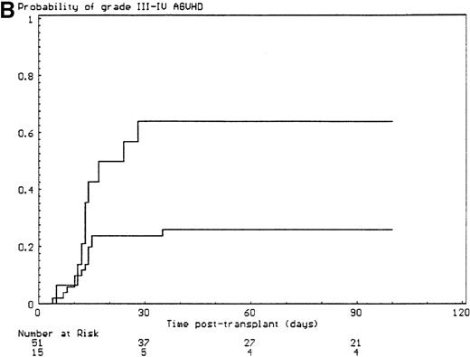 Fig. 1. Predictors of grade III-IV acute GVHD. / (A) Effect of T-cell depletion. Patients who received a T-cell–depleted transplant had an estimated day-100 probability of grade III-IV acute GVHD of 8% versus 50% if no T-cell depletion was performed (P < .001, log-rank test). (B) Effect of the pretransplant hepatic transaminase values before starting the conditioning regimen. Patients with elevated serum transaminase greater than twice the upper normal values had an estimated day-100 probability of grade III-IV acute GVHD of 64% versus 26% if it was below that level (P = .01, log-rank test). (C) Effect of the limb malformations. Patients with malformations of the limbs had an estimated day-100 probability of grade III-IV acute GVHD of 55% versus 23% if no limb malformation was observed (P < .02, log-rank test). (D) Effect of the urogenital and kidney malformations. Patients with urogenital and/or kidney malformations had an estimated day-100 probability of grade III-IV acute GVHD of 50% versus 26% if such malformations were not present (P = .04, time-dependent Cox proportional hazards model).