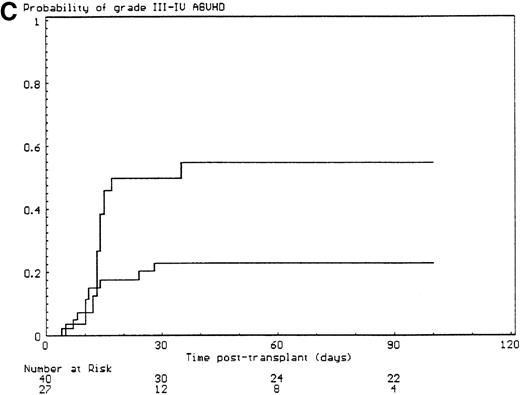 Fig. 1. Predictors of grade III-IV acute GVHD. / (A) Effect of T-cell depletion. Patients who received a T-cell–depleted transplant had an estimated day-100 probability of grade III-IV acute GVHD of 8% versus 50% if no T-cell depletion was performed (P < .001, log-rank test). (B) Effect of the pretransplant hepatic transaminase values before starting the conditioning regimen. Patients with elevated serum transaminase greater than twice the upper normal values had an estimated day-100 probability of grade III-IV acute GVHD of 64% versus 26% if it was below that level (P = .01, log-rank test). (C) Effect of the limb malformations. Patients with malformations of the limbs had an estimated day-100 probability of grade III-IV acute GVHD of 55% versus 23% if no limb malformation was observed (P < .02, log-rank test). (D) Effect of the urogenital and kidney malformations. Patients with urogenital and/or kidney malformations had an estimated day-100 probability of grade III-IV acute GVHD of 50% versus 26% if such malformations were not present (P = .04, time-dependent Cox proportional hazards model).