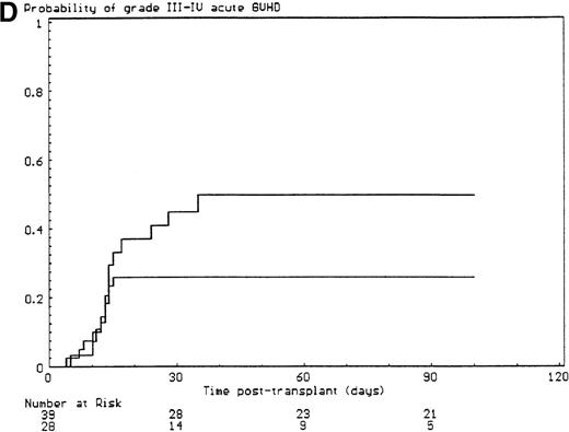 Fig. 1. Predictors of grade III-IV acute GVHD. / (A) Effect of T-cell depletion. Patients who received a T-cell–depleted transplant had an estimated day-100 probability of grade III-IV acute GVHD of 8% versus 50% if no T-cell depletion was performed (P < .001, log-rank test). (B) Effect of the pretransplant hepatic transaminase values before starting the conditioning regimen. Patients with elevated serum transaminase greater than twice the upper normal values had an estimated day-100 probability of grade III-IV acute GVHD of 64% versus 26% if it was below that level (P = .01, log-rank test). (C) Effect of the limb malformations. Patients with malformations of the limbs had an estimated day-100 probability of grade III-IV acute GVHD of 55% versus 23% if no limb malformation was observed (P < .02, log-rank test). (D) Effect of the urogenital and kidney malformations. Patients with urogenital and/or kidney malformations had an estimated day-100 probability of grade III-IV acute GVHD of 50% versus 26% if such malformations were not present (P = .04, time-dependent Cox proportional hazards model).