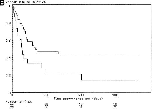 Fig. 2. Outcome and influence of the malformative syndrome extent, the use of androgens before transplantation, and of T-cell depletion on the 3-year overall survival. / (A) 3-year outcome of the 69 FA patients transplanted with HLA-matched unrelated donors. (B) Effect of the malformative syndrome extent. Patients with a limited malformative syndrome (< 3 anatomic sites) had a 3-year survival of 44% versus 14% if the syndrome was extensive (≥ 3 anatomic sites) (P = .01, log-rank test). (C) Effect of pretransplant androgen therapy. Patients who did not receive androgen therapy had a 3-year survival rate of 49% versus 21% if they had received androgen therapy (P < .03, log-rank test). (D) Effect of T-cell depletion. Patients who received a T-cell–depleted transplant had a 3-year survival of 44% versus 27% if the graft was not T-cell–depleted (P = .33, log-rank test).