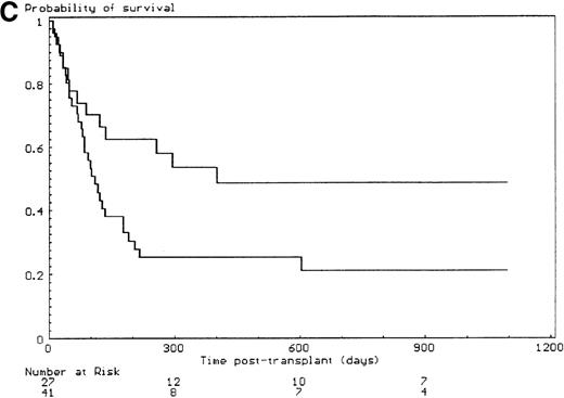 Fig. 2. Outcome and influence of the malformative syndrome extent, the use of androgens before transplantation, and of T-cell depletion on the 3-year overall survival. / (A) 3-year outcome of the 69 FA patients transplanted with HLA-matched unrelated donors. (B) Effect of the malformative syndrome extent. Patients with a limited malformative syndrome (< 3 anatomic sites) had a 3-year survival of 44% versus 14% if the syndrome was extensive (≥ 3 anatomic sites) (P = .01, log-rank test). (C) Effect of pretransplant androgen therapy. Patients who did not receive androgen therapy had a 3-year survival rate of 49% versus 21% if they had received androgen therapy (P < .03, log-rank test). (D) Effect of T-cell depletion. Patients who received a T-cell–depleted transplant had a 3-year survival of 44% versus 27% if the graft was not T-cell–depleted (P = .33, log-rank test).