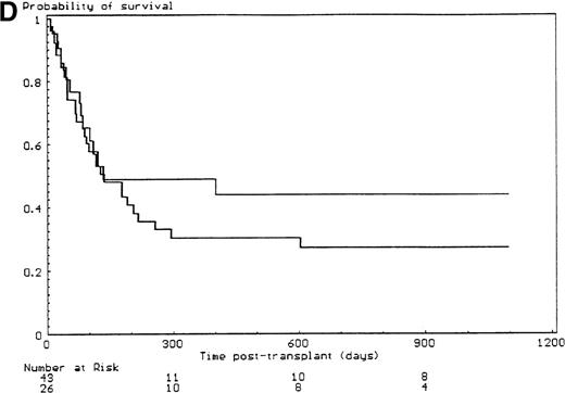 Fig. 2. Outcome and influence of the malformative syndrome extent, the use of androgens before transplantation, and of T-cell depletion on the 3-year overall survival. / (A) 3-year outcome of the 69 FA patients transplanted with HLA-matched unrelated donors. (B) Effect of the malformative syndrome extent. Patients with a limited malformative syndrome (< 3 anatomic sites) had a 3-year survival of 44% versus 14% if the syndrome was extensive (≥ 3 anatomic sites) (P = .01, log-rank test). (C) Effect of pretransplant androgen therapy. Patients who did not receive androgen therapy had a 3-year survival rate of 49% versus 21% if they had received androgen therapy (P < .03, log-rank test). (D) Effect of T-cell depletion. Patients who received a T-cell–depleted transplant had a 3-year survival of 44% versus 27% if the graft was not T-cell–depleted (P = .33, log-rank test).