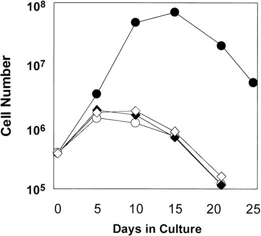 Fig. 2. Expansion of transduced cord blood cells in the presence of AP1903. / CD34-selected cord blood cells were transduced using the MFM vector (Table 1, Experiment 3). Following transduction, cells were cultured either in the presence (■) or absence (○) of AP1903. Controls included mock-transduced cells cultured in the presence (♦) or absence (⋄) of AP1903.