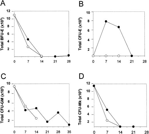 Fig. 5. AP1903 produces a transient expansion of CFU-E. / Total BFU-E (A), CFU-E (B), CFU-GM (C), and CFU-Mk (D) values were determined for cord blood transduced with the MFM vector, expanded in the absence and presence of AP1903. Cell expansion occurred in the presence of AP1903, similar to previous experiments (data not shown). BFU-e, CFU-GM, and CFU-Mk values decreased regardless of whether CID was present. CFU-E increased on day 7, then diminished, and was dependent on the presence of AP1903. • = + AP1903; ○ = −AP1903.