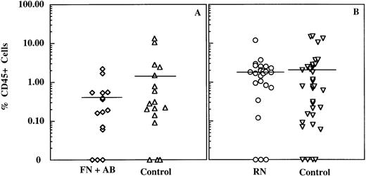 Fig. 2. Extent of CD34+ cell engraftment in NOD/SCID mice after attachment and detachment. / Mouse bone marrow mononuclear cells were immunostained with antihuman CD45FITC and CD34PE mAbs and analyzed by FACS by using Cell Quest Software (Becton Dickinson). The percentage CD45+ cells was determined on ungated samples. (A) Plot of the percentage CD45+ cells in mice injected with cells plated on FN in the presence (diamonds) or absence (control; triangles) of TS2/16.2.1 activating mAb. (B) Scatter plot of the percentage of CD45+ cells in mice injected with RN-attached cells (circles) or control cells (ie, cells maintained in suspension or plated on FN in the absence of activating mAb; inverted triangles). Horizontal lines represent the mean percentage CD45+ cells in each group.