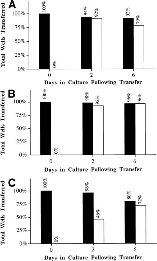 Fig. 3. Microinjected CD34+ cells are viable and retain their ability to proliferate after single cell transfer. / Cells were attached to RN and then microinjected with OG-dextran. Two hours after injection, cells were detached with peptide, and the fluorescent cells were transferred as single cells into individual wells of 96-well plates (C). Cells in suspension (A) and cells attached to RN and detached with peptide (B) were also transferred as single cells. Survival and proliferation of the cells was monitored at 0, 2, and 6 days after transfer. Values shown represent the percentage of total wells transferred that displayed cells surviving (closed bar) and proliferating (open bar) for 1 experiment in which 30 suspension, 30 RN attached/peptide detached, and 45 OG-dextran microinjected CD34+ cells were transferred.