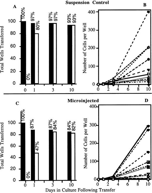 Fig. 4. Injected CD34+/CD38− cells are viable and retain their ability to proliferate after single cell transfer. / Cells were attached to RN and injected with OG-dextran. Two hours after injection, cells were detached with peptide and fluorescent cells transferred as single cells to individual wells of 96-well plates. In total, 46 suspension and 75 injected cells were analyzed after 2 injection sessions. (A, C) Percentage of total wells transferred that displayed cells surviving (closed bar) and proliferating (open bar) after transfer. (B, D) Representative sampling of the survival and proliferation of 12 individually transferred suspension (B) or injected (D) cells. Each symbol represents the progeny generated by an individually transferred cell.