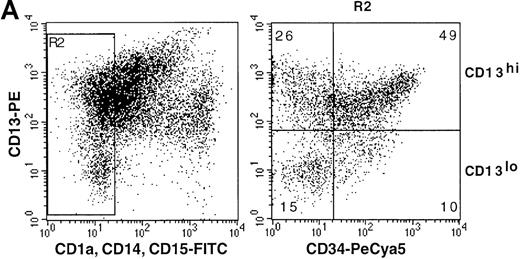 Fig. 1. Cellular CD34 and CD13 expression and cell growth. / (A) Flow cytometry 2-color cytograms of culture day 5 cells: After labeling with FITC-CD1a, FITC-CD14, FITC-CD15, PE-CD13, and PCya5-CD34 mAb (left panel), Lin− cells were gated (R2) by excluding FITC-labeled cells; CD13 and CD34 expression of Lin− cells was then evaluated (right panel, with cell percentages indicated); fluorescence intensity is indicated along the 2 axes; data are from 1 experiment of 7. (B) Growth of day-5 sorted cells: after labeling as described in A, cells were sorted according to CD34 and CD13 expression after excluding FITC-labeled cells, and the sorted CD34+CD13lo, CD34−CD13lo, CD34+CD13hi, and CD34−CD13hi cells were cultured further for 7 days; cell recovery is presented as fold increase cell numbers over the number of initially seeded sorted cells; results are expressed as means ± SD (n = 6; with only 2 points examined on day 10).