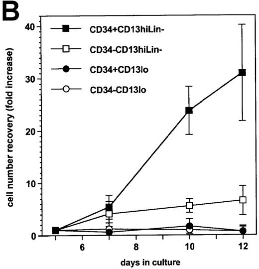 Fig. 1. Cellular CD34 and CD13 expression and cell growth. / (A) Flow cytometry 2-color cytograms of culture day 5 cells: After labeling with FITC-CD1a, FITC-CD14, FITC-CD15, PE-CD13, and PCya5-CD34 mAb (left panel), Lin− cells were gated (R2) by excluding FITC-labeled cells; CD13 and CD34 expression of Lin− cells was then evaluated (right panel, with cell percentages indicated); fluorescence intensity is indicated along the 2 axes; data are from 1 experiment of 7. (B) Growth of day-5 sorted cells: after labeling as described in A, cells were sorted according to CD34 and CD13 expression after excluding FITC-labeled cells, and the sorted CD34+CD13lo, CD34−CD13lo, CD34+CD13hi, and CD34−CD13hi cells were cultured further for 7 days; cell recovery is presented as fold increase cell numbers over the number of initially seeded sorted cells; results are expressed as means ± SD (n = 6; with only 2 points examined on day 10).