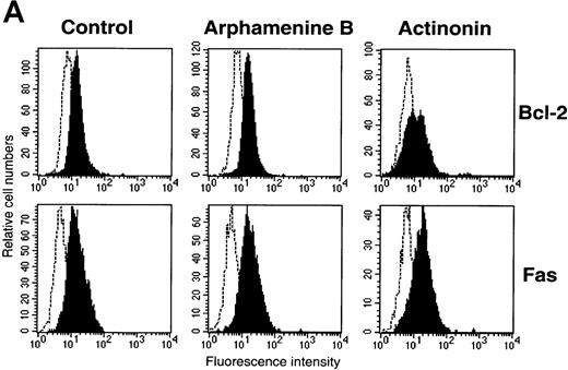 Fig. 6. Cell expression of molecules known to be involved in apoptosis. / Culture day 7 cells were incubated as indicated in the legend of Figure5. (A) Flow cytometry analysis of Bcl-2 and Fas (CD95) expression; open histograms: labeling with the irrelevant mAb; shaded histograms: staining by the relevant mAb; data are from 1 experiment of 7 (Bcl-2) or 2 (Fas). (B) Assay of caspase-3 activity in cells: cell lysates were incubated for 10 hours with Ac-DEVD-pNa, the cleavage of which was assessed at 405 nm; data are from 1 experiment of 3.