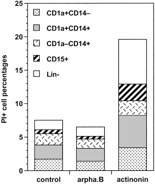 Fig. 8. Effect of the inhibition of APN activity on the mortality of the different populations of cultured cells. / Culture day 7 cells were incubated as indicated in the legend of Figure5, labeled with CD1a, CD14, and CD15 mAb, and analyzed by FACS after PI staining. Results are shown as the percentages of differently labeled cells among IP+ cells under the different conditions (means of 2 experiments).