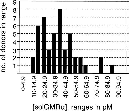 Fig. 7. Distribution of plasma solGMR levels in healthy donors. / Plasma solGMRα levels were determined in 47 volunteers using the solGMRα ELISA. 50 μL unmanipulated plasma was applied to each of duplicate wells in the 96-well format ELISA. Shown is the number of donors whose circulating solGMRα levels fell within each 5 pmol range.