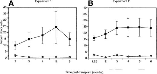 Fig. 2. The effect of the RAR antagonist, AGN 193 109, on liquid suspension cultures of short- and long-term repopulating hematopoietic stem cells. / 2000 FACS-enriched hematopoietic precursors (lin− c-kit+ Sca-1+) were added to wells containing media and cytokines (SCF, IL-6, IL-11, and Flt-3-ligand), and cultured without (▪) or with (○) 1 μmol AGN 193109. Irradiated Ly5.1 recipients (5 mice per group) were transplanted with 1 × 105 normal Ly5.1 bone marrow cells together with all cells that grew from 1000 lin− c-kit+ Sca-1+ precursors after 7 days in liquid suspension culture. Data are expressed as the mean ± SEM donor cell reconstitution in the peripheral blood of transplanted recipients analyzed between 5 weeks (1.25 mo) and 6 months after transplant. Results of 7-day cultured cells (A, B) are shown from 2 separate experiments.