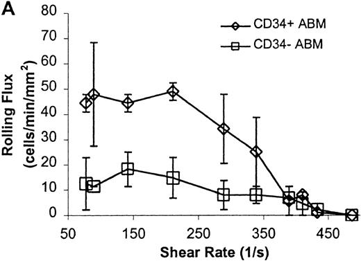 Fig. 3. CD34+ and CD34− ABM cells rolling on E-selectin. / Cells were subjected to wall shear rates from 487 s−1to 77 s−1 on E-selectin chimera adsorbed at 2 μg/mL on silanated glass. (A) Rolling flux. Rolling flux was determined at 10 shear rates for each experiment. (B) Rolling velocity. Rolling velocities were determined for every rolling cell at each shear rate for which there were 2 or more rolling cells and then averaged at each shear rate for each experiment. At higher shear rates for which there were < 2 rolling cells, mean rolling velocity is not presented. (C) Rolling concentration. Rolling concentration ( = rolling flux/mean rolling velocity) was determined at 10 shear rates for each experiment. Each data point represents results from 2 independent experiments. Data are presented as mean ± SEM.