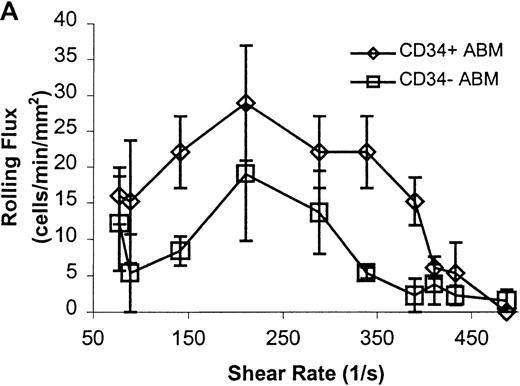 Fig. 4. CD34+ and CD34− ABM cells rolling on P-selectin. / Cells were subjected to wall shear rates from 487 s−1to 77 s−1 on P-selectin chimera adsorbed at 2 μg/mL on silanated glass. (A) Rolling flux. (B) Rolling velocity. (C) Rolling concentration. Each data point represents results from 3 independent experiments. Data are presented as mean ± SEM.