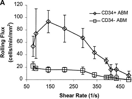 Fig. 5. CD34+ and CD34− ABM cells rolling on L-selectin. / Cells were subjected to wall shear rates from 487 s−1to 77 s−1 on L-selectin chimera adsorbed at 2 μg/mL on silanated glass. (A) Rolling flux. (B) Rolling velocity. (C) Rolling concentration. Each data point represents results from 3 independent experiments. Data are presented as mean ± SEM.