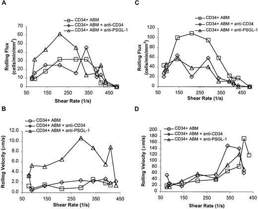 Fig. 6. Antibody blocking experiments for CD34+ ABM cells on P- and L- selectin. / Cells were preincubated with mAb indicated before being perfused over P- or L-selectin chimera surface. The CD34 mAb used was QBEND/10.3236 The PSGL-1 mAb used was PL-1.3132 (A) Rolling flux on P-selectin. (B) Rolling velocity on P-selectin. (C) Rolling flux on L-selectin. (D) Rolling velocity on L-selectin. Each data point represents results from a single experiment.