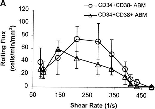 Fig. 8. CD34+CD38− ABM and CD34+CD38+ ABM cells rolling on L-selectin. / (A) Rolling flux. (B) Rolling velocity. (C) Rolling concentration. Each data point represents results from 3 independent experiments. Data are presented as mean ± SEM.